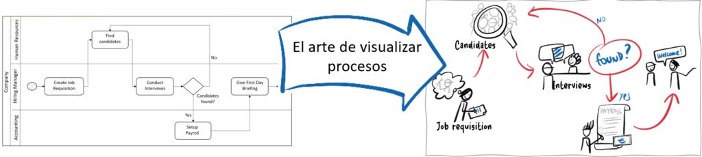 El arte de visualizar procesos